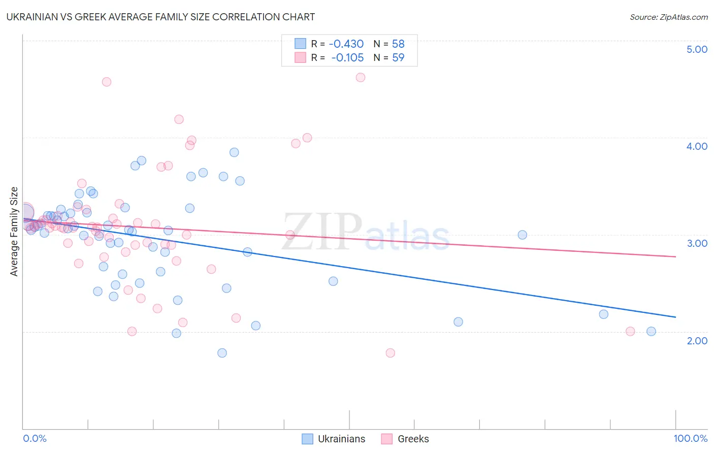 Ukrainian vs Greek Average Family Size