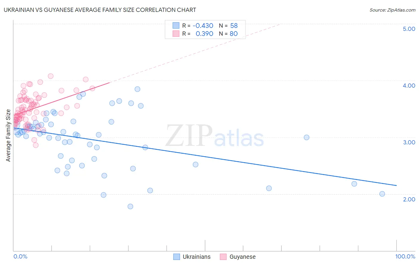 Ukrainian vs Guyanese Average Family Size