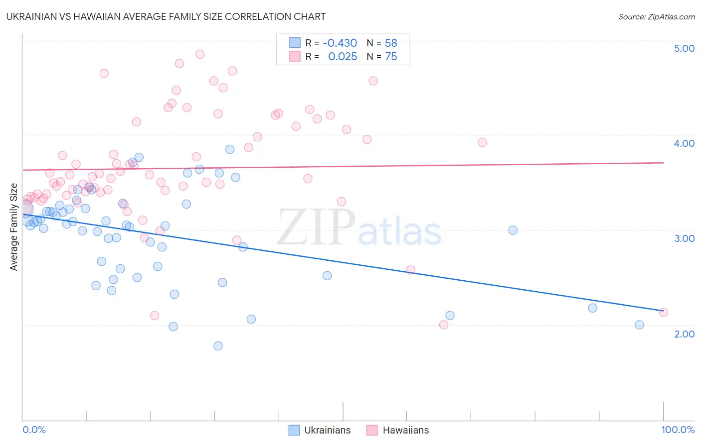 Ukrainian vs Hawaiian Average Family Size
