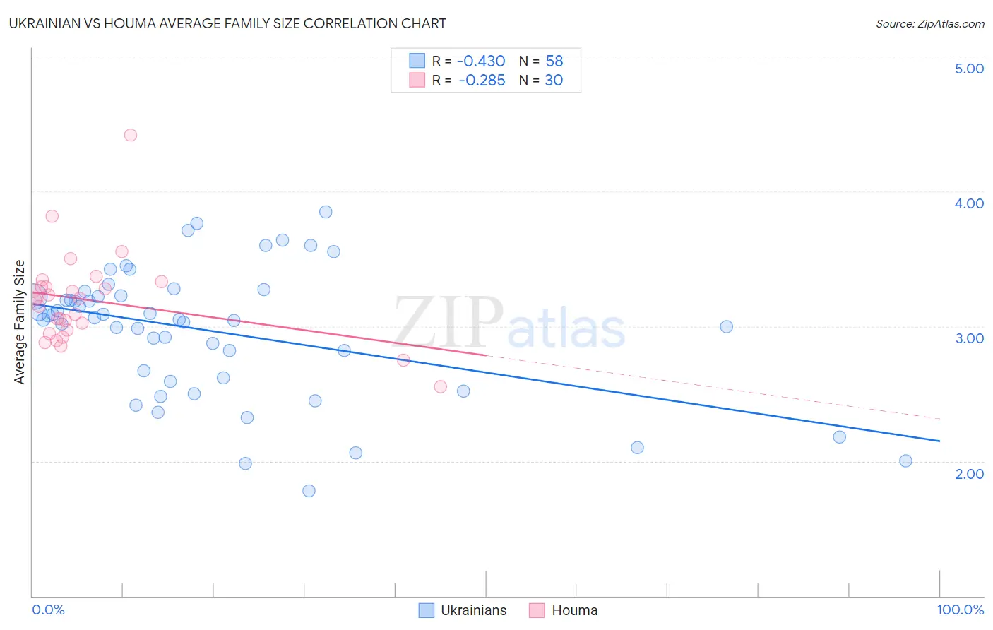 Ukrainian vs Houma Average Family Size