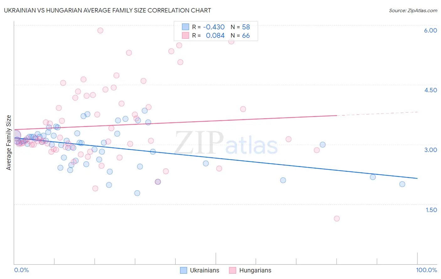 Ukrainian vs Hungarian Average Family Size