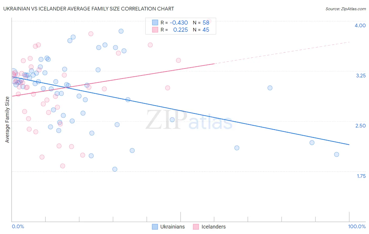 Ukrainian vs Icelander Average Family Size