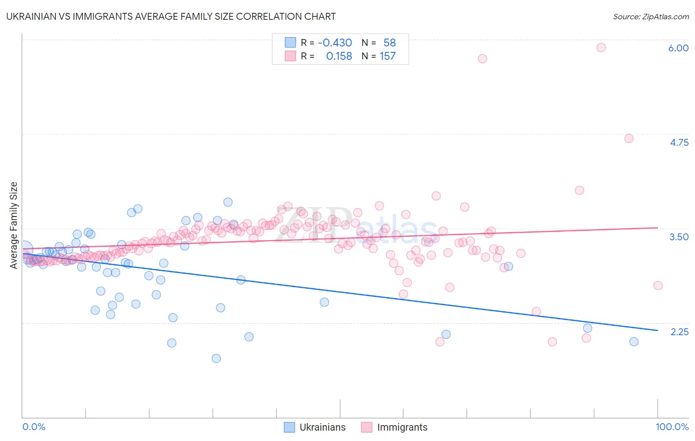Ukrainian vs Immigrants Average Family Size