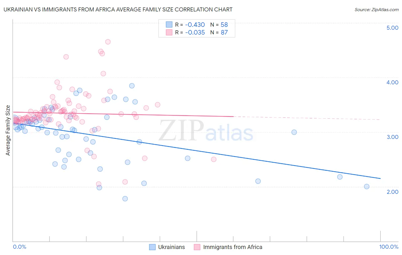 Ukrainian vs Immigrants from Africa Average Family Size