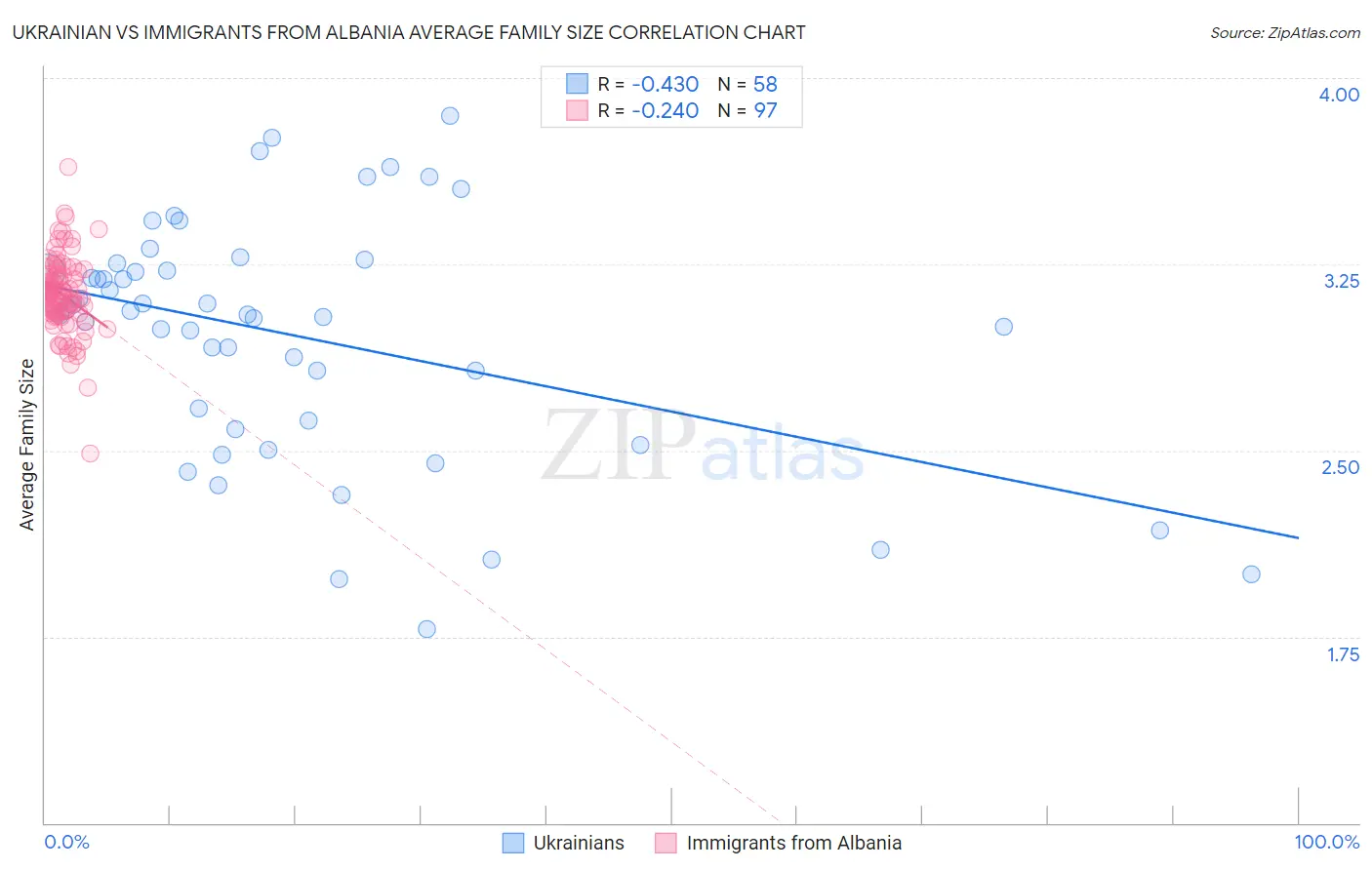 Ukrainian vs Immigrants from Albania Average Family Size