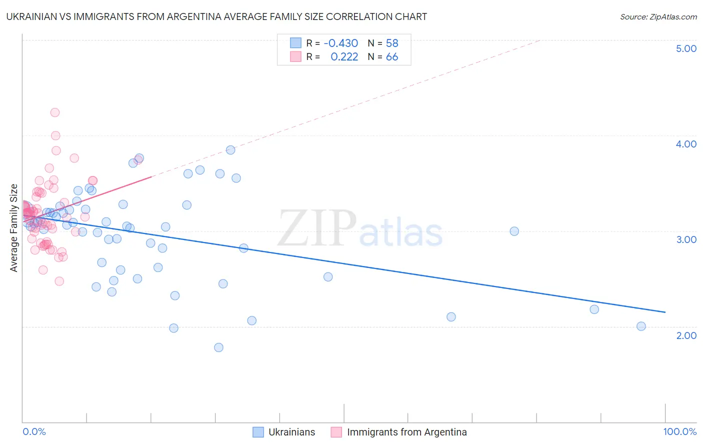 Ukrainian vs Immigrants from Argentina Average Family Size