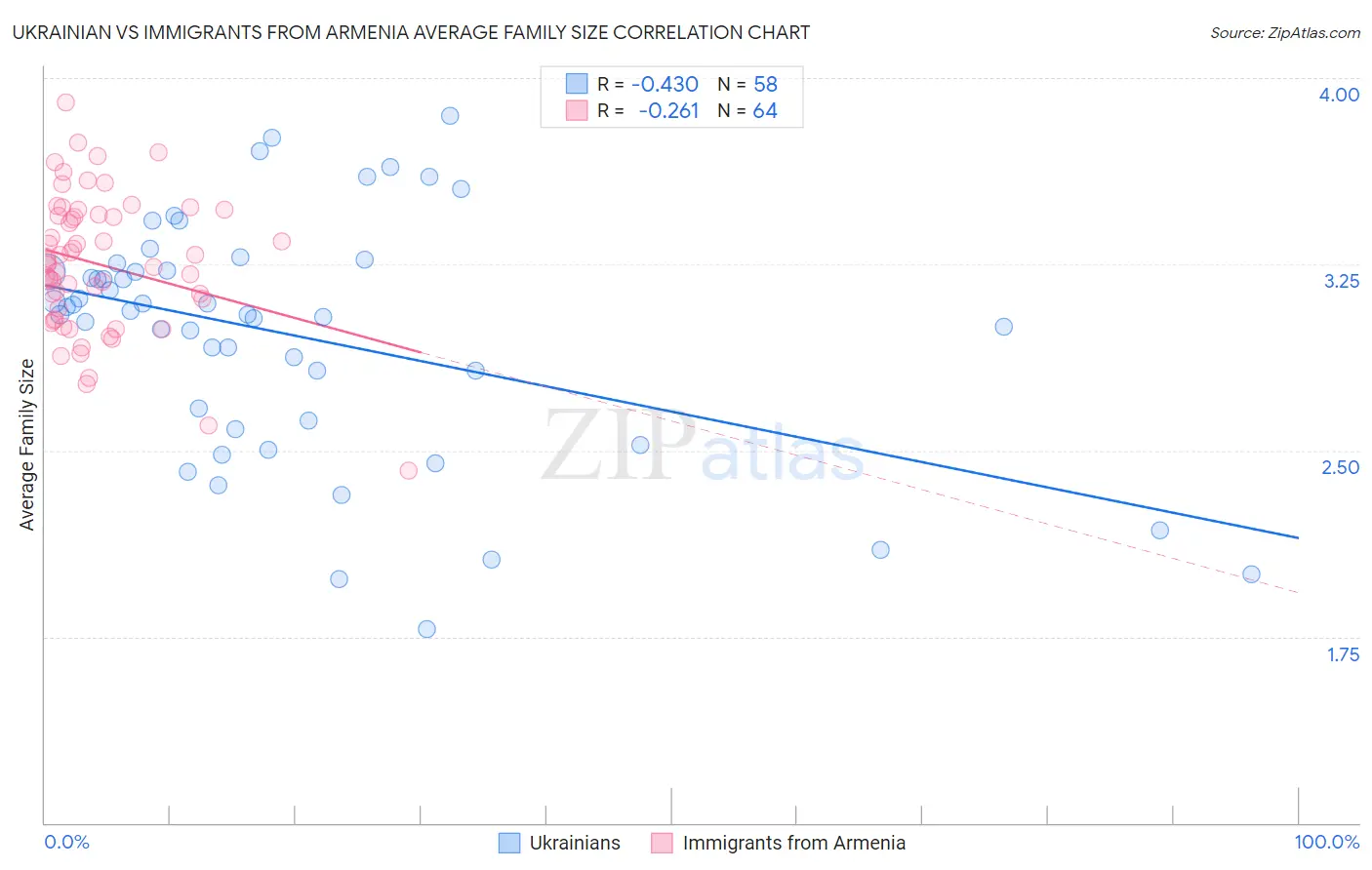 Ukrainian vs Immigrants from Armenia Average Family Size