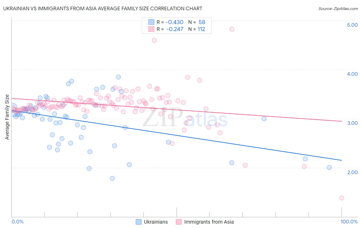 Ukrainian vs Immigrants from Asia Average Family Size
