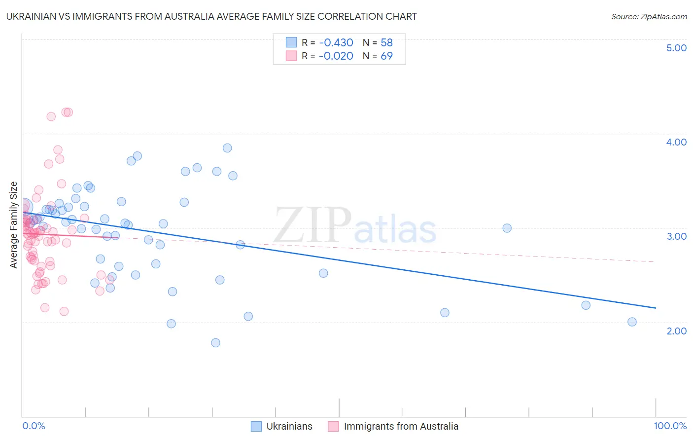 Ukrainian vs Immigrants from Australia Average Family Size