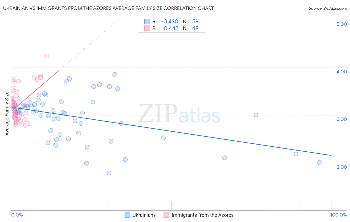 Ukrainian vs Immigrants from the Azores Average Family Size