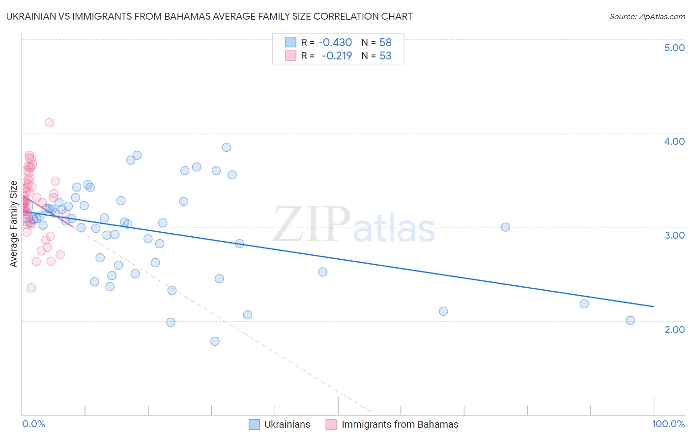 Ukrainian vs Immigrants from Bahamas Average Family Size