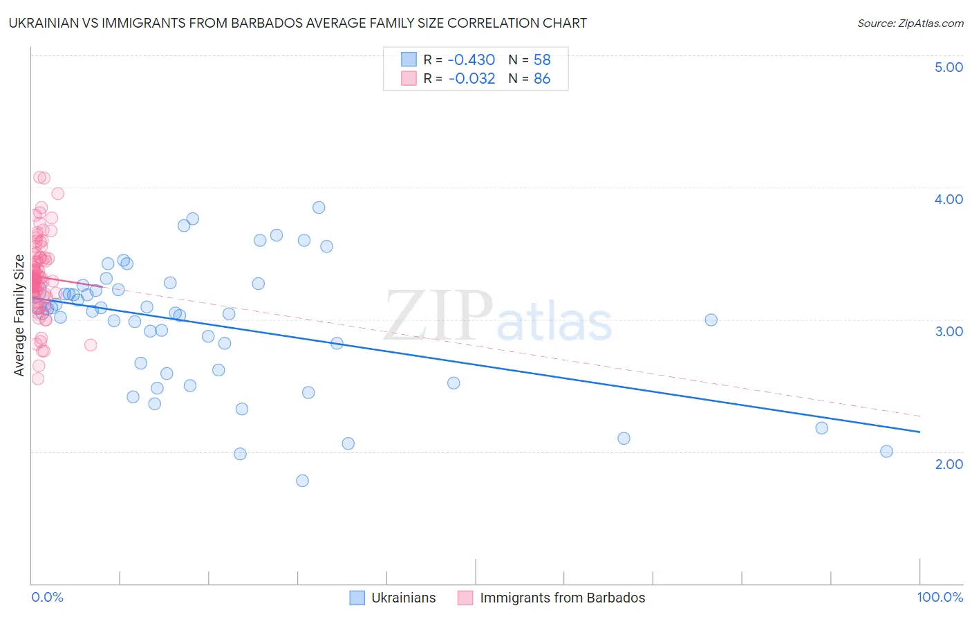 Ukrainian vs Immigrants from Barbados Average Family Size