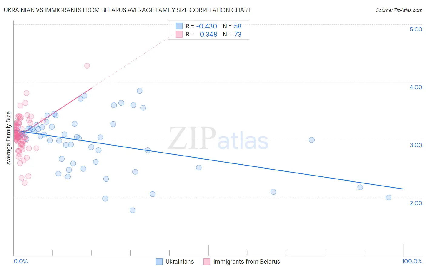 Ukrainian vs Immigrants from Belarus Average Family Size