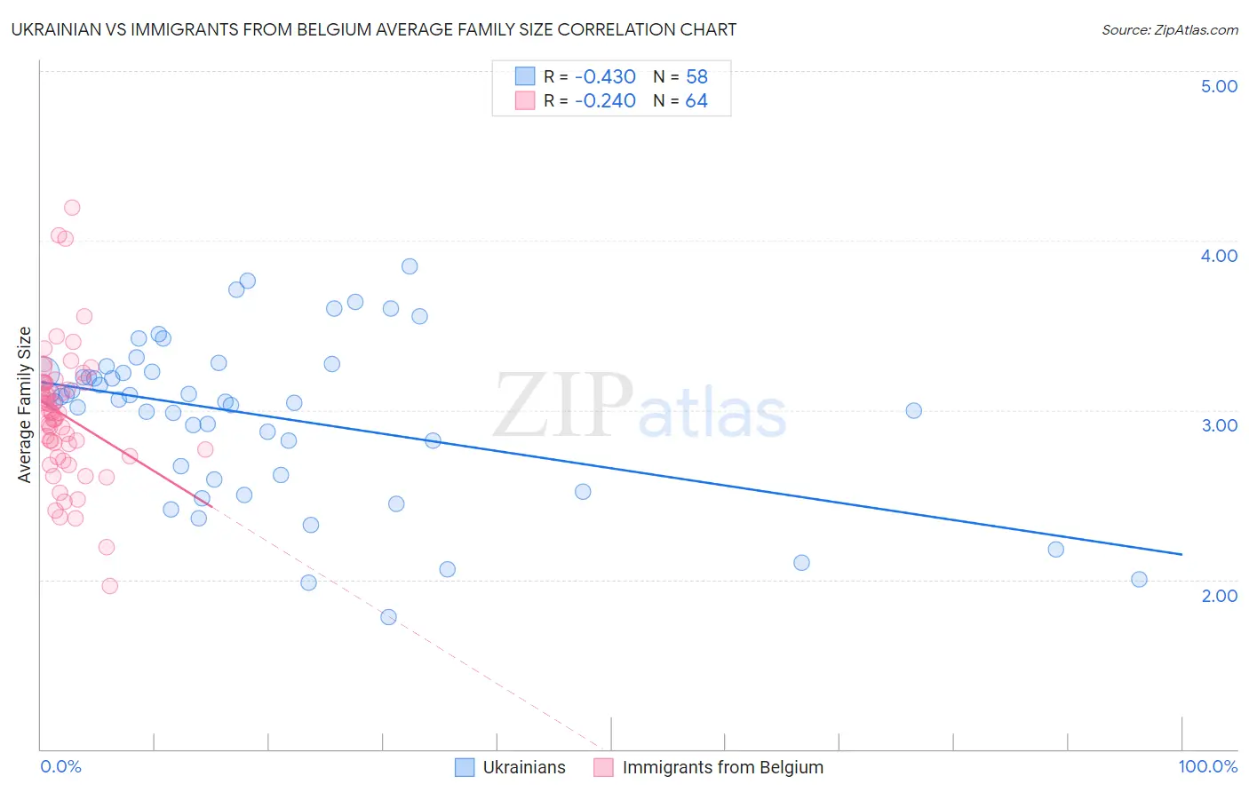 Ukrainian vs Immigrants from Belgium Average Family Size