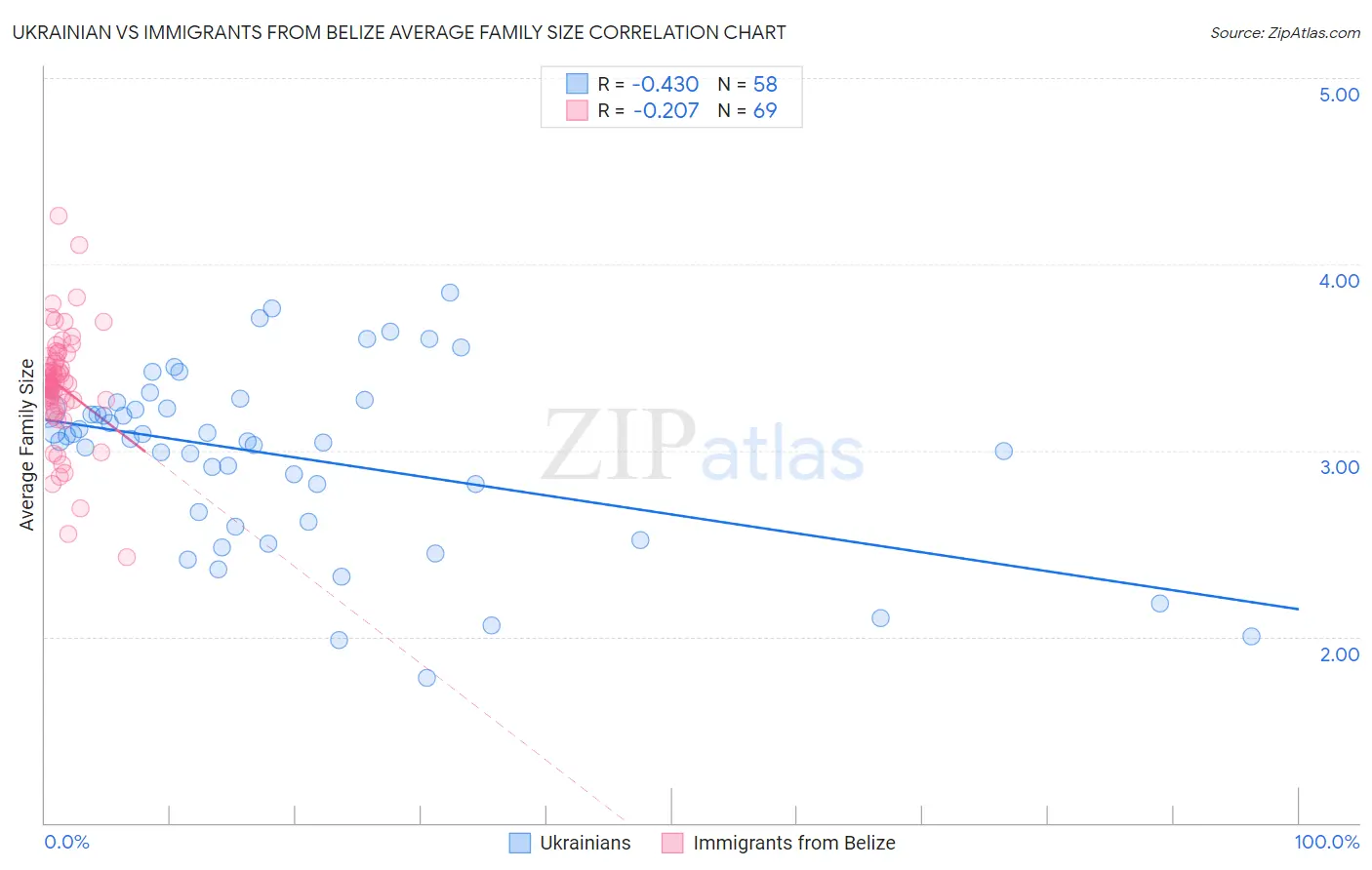 Ukrainian vs Immigrants from Belize Average Family Size