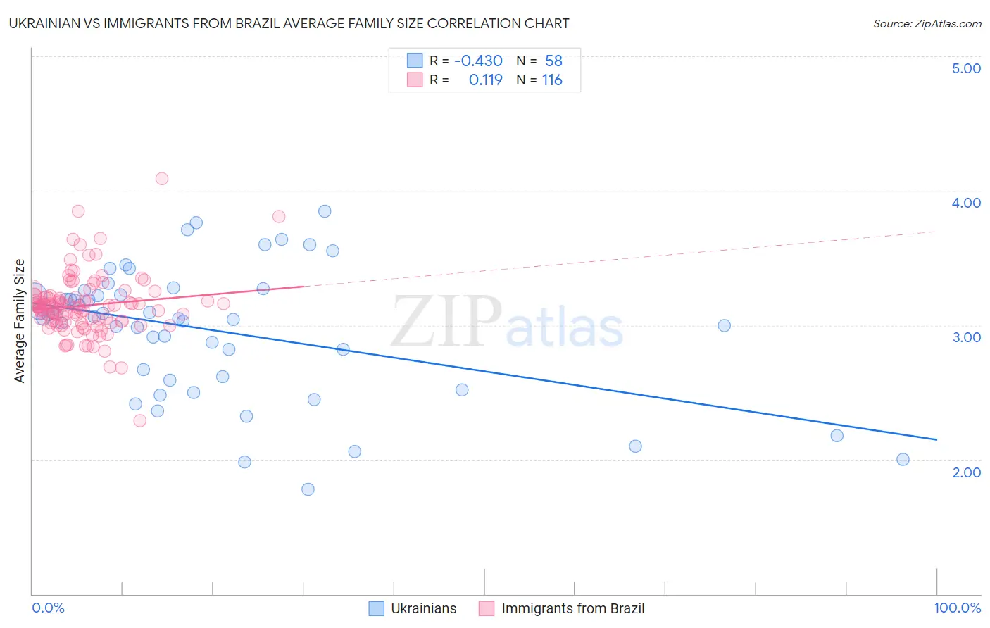 Ukrainian vs Immigrants from Brazil Average Family Size