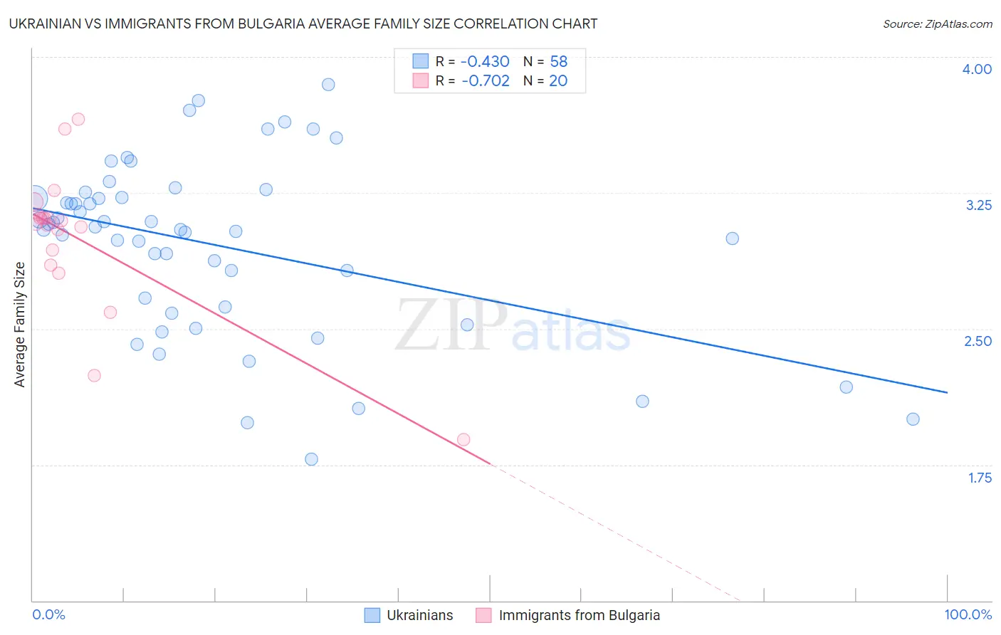 Ukrainian vs Immigrants from Bulgaria Average Family Size