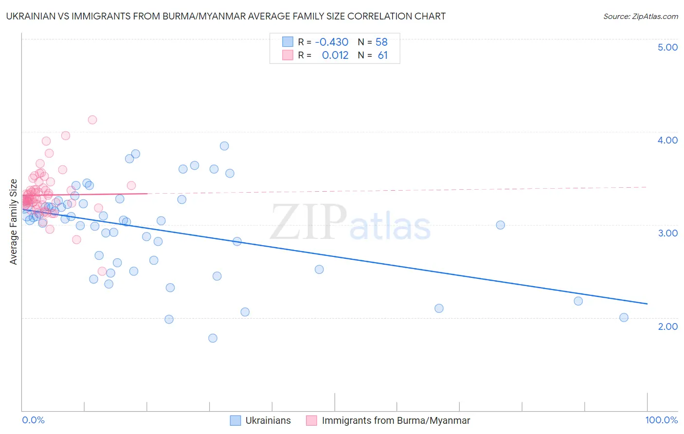 Ukrainian vs Immigrants from Burma/Myanmar Average Family Size