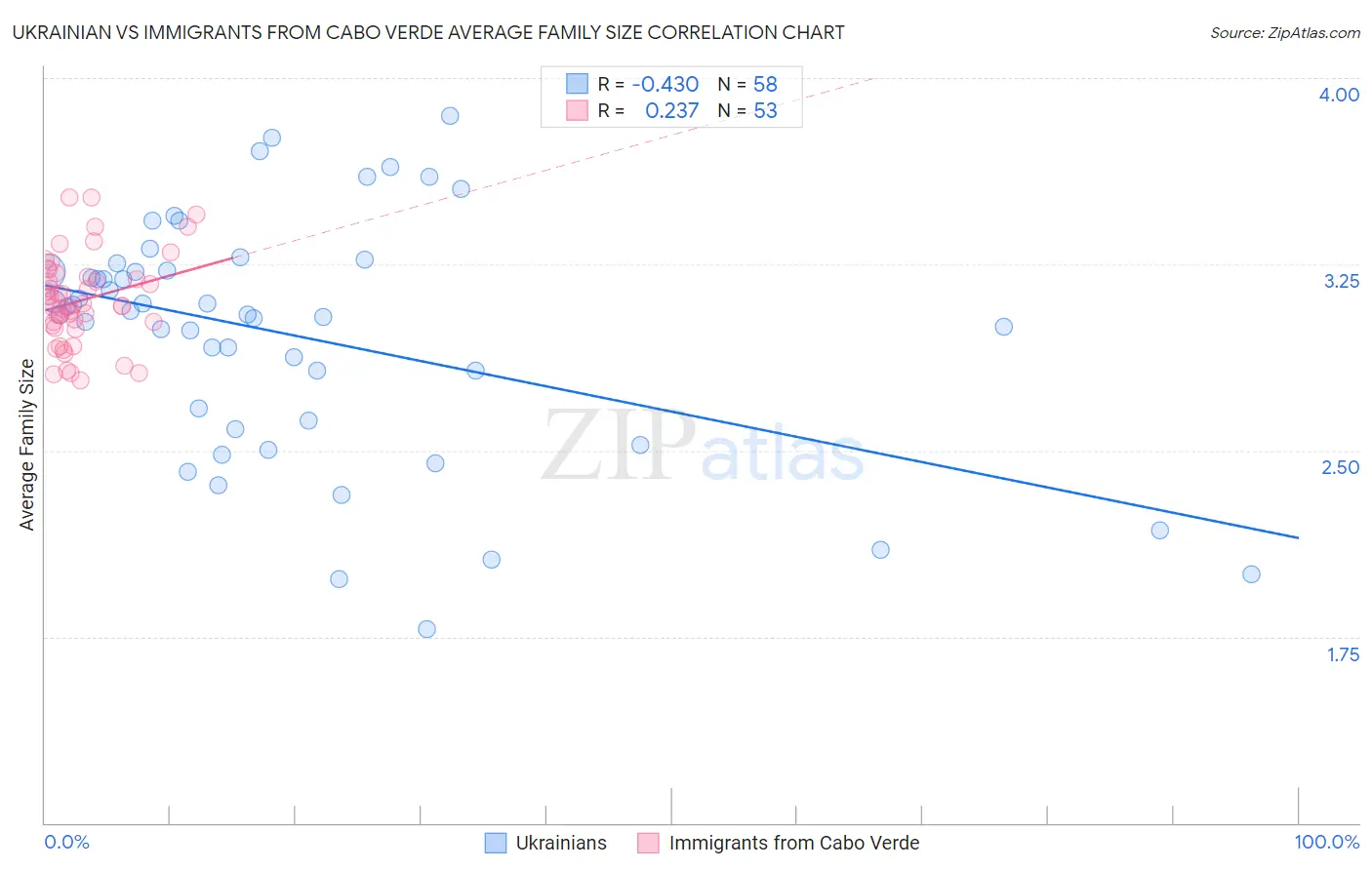 Ukrainian vs Immigrants from Cabo Verde Average Family Size
