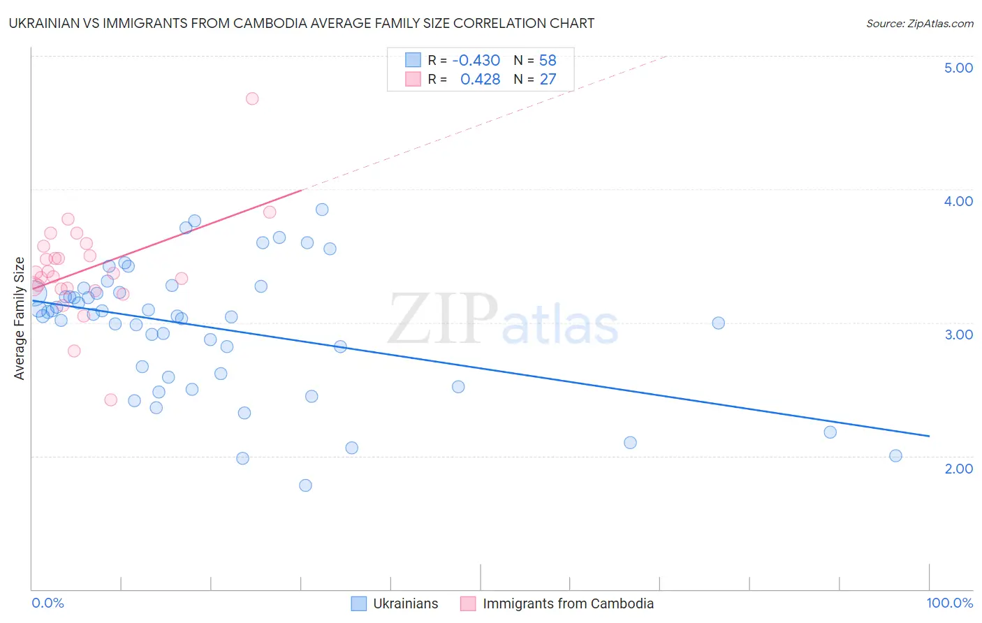 Ukrainian vs Immigrants from Cambodia Average Family Size
