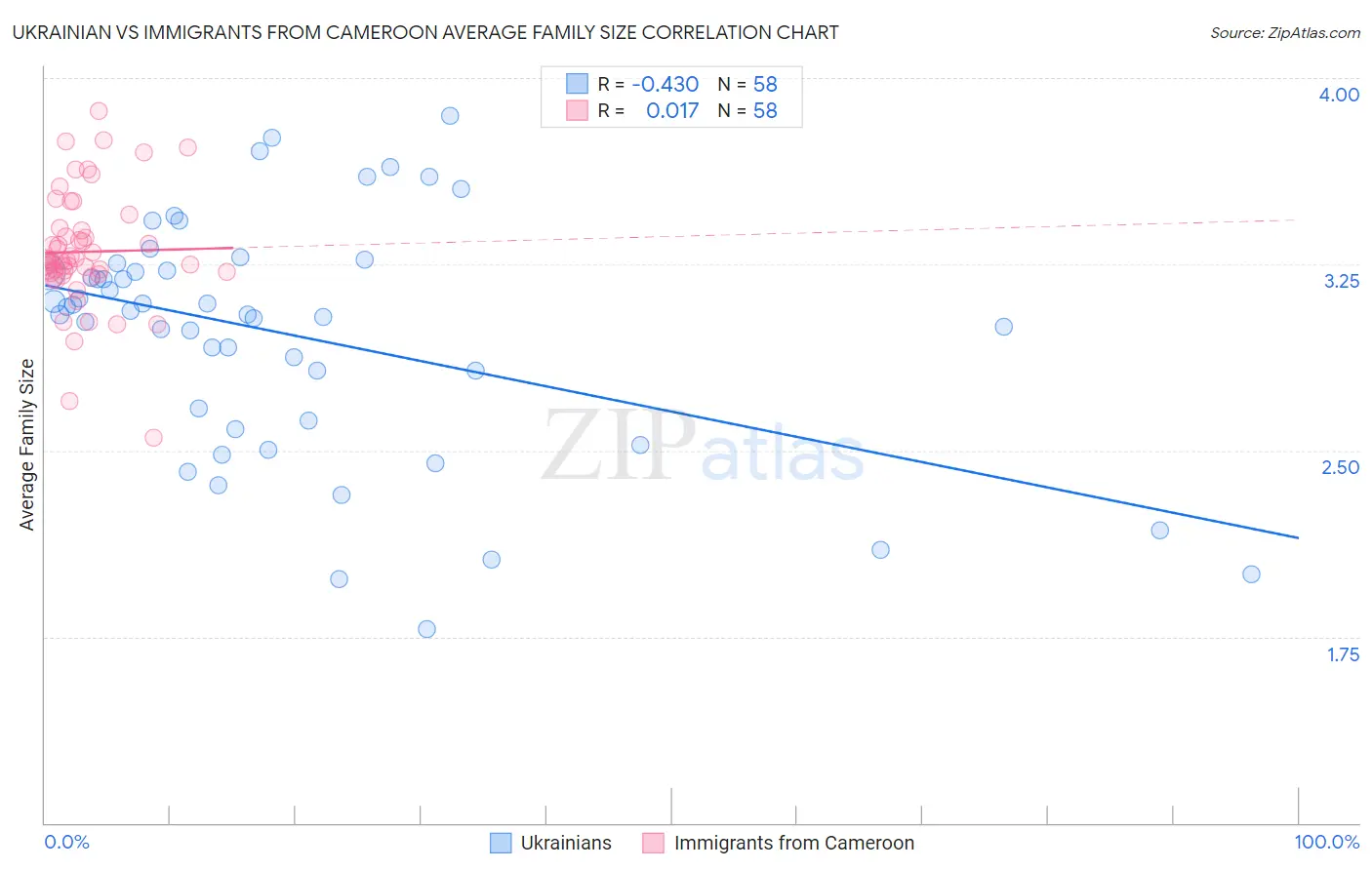 Ukrainian vs Immigrants from Cameroon Average Family Size