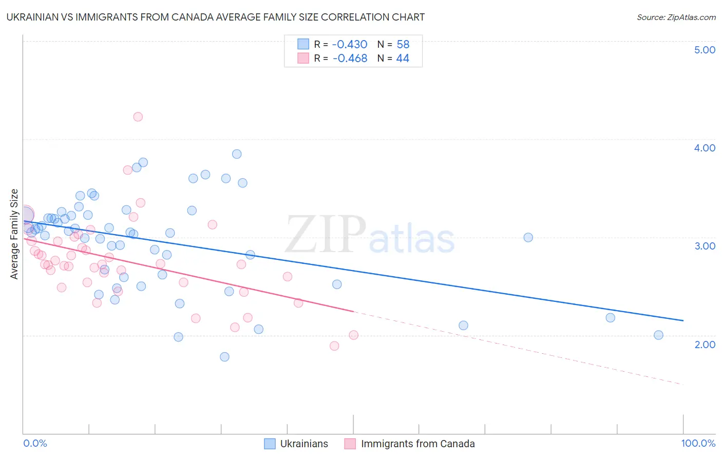 Ukrainian vs Immigrants from Canada Average Family Size