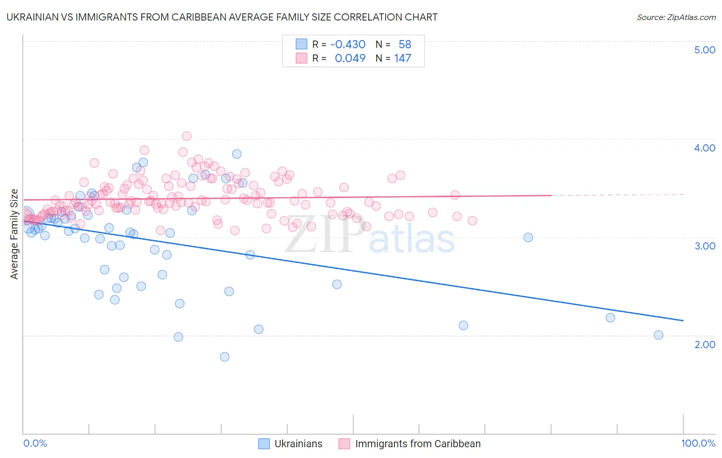 Ukrainian vs Immigrants from Caribbean Average Family Size