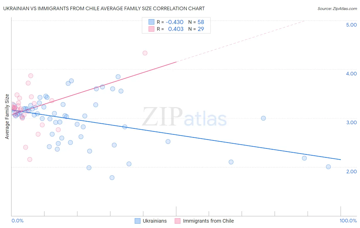 Ukrainian vs Immigrants from Chile Average Family Size