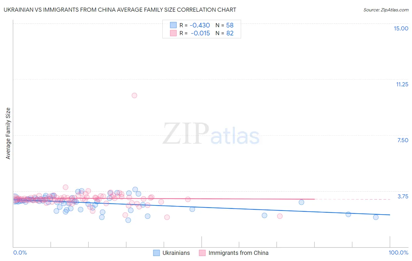 Ukrainian vs Immigrants from China Average Family Size