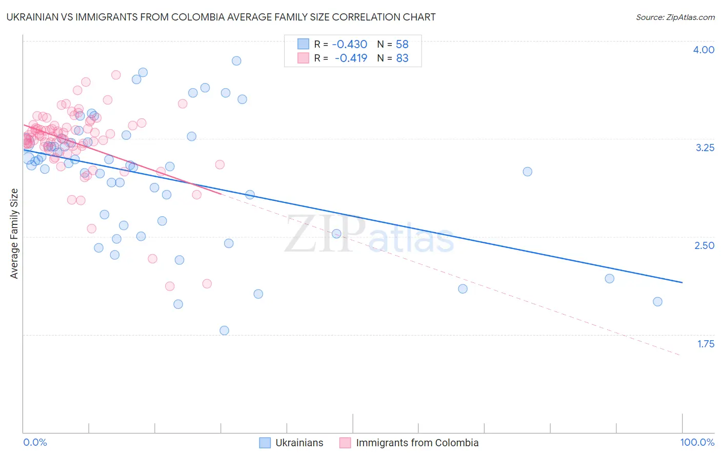 Ukrainian vs Immigrants from Colombia Average Family Size