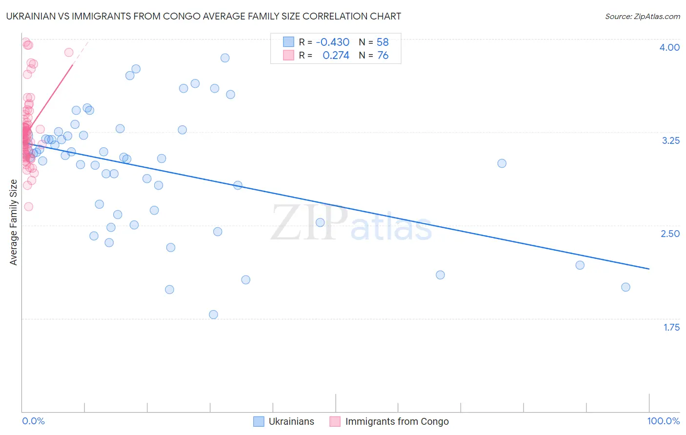 Ukrainian vs Immigrants from Congo Average Family Size