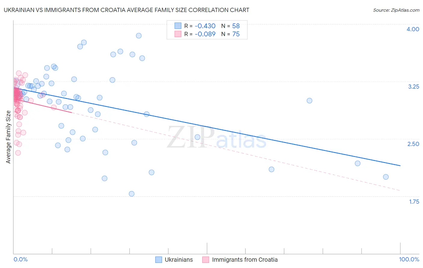 Ukrainian vs Immigrants from Croatia Average Family Size