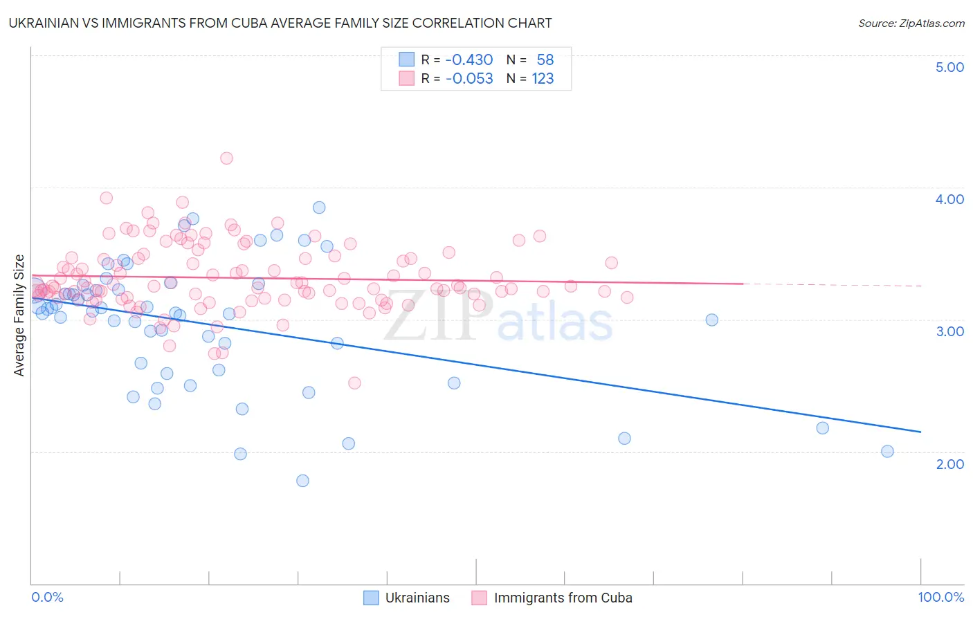 Ukrainian vs Immigrants from Cuba Average Family Size
