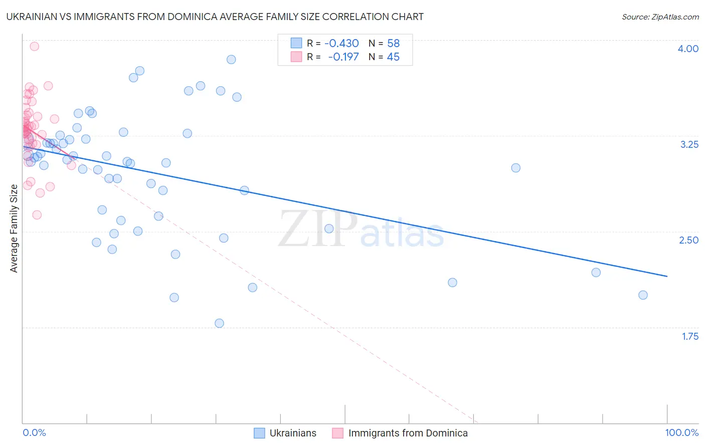 Ukrainian vs Immigrants from Dominica Average Family Size