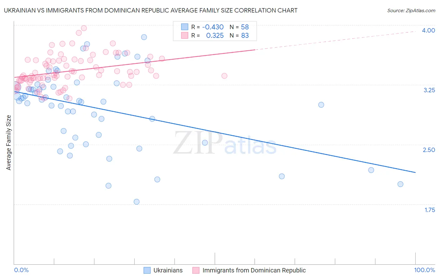 Ukrainian vs Immigrants from Dominican Republic Average Family Size