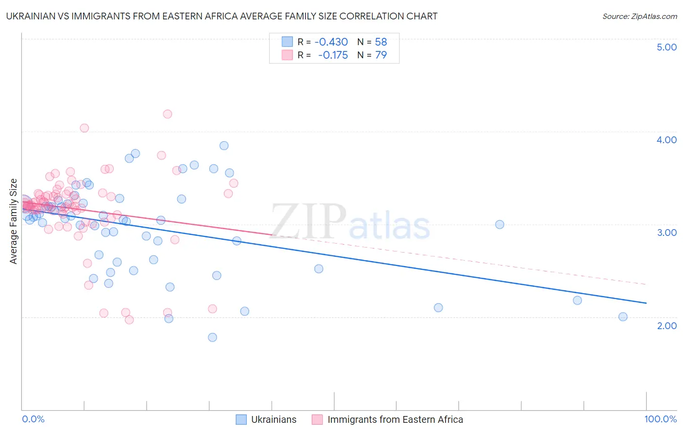 Ukrainian vs Immigrants from Eastern Africa Average Family Size