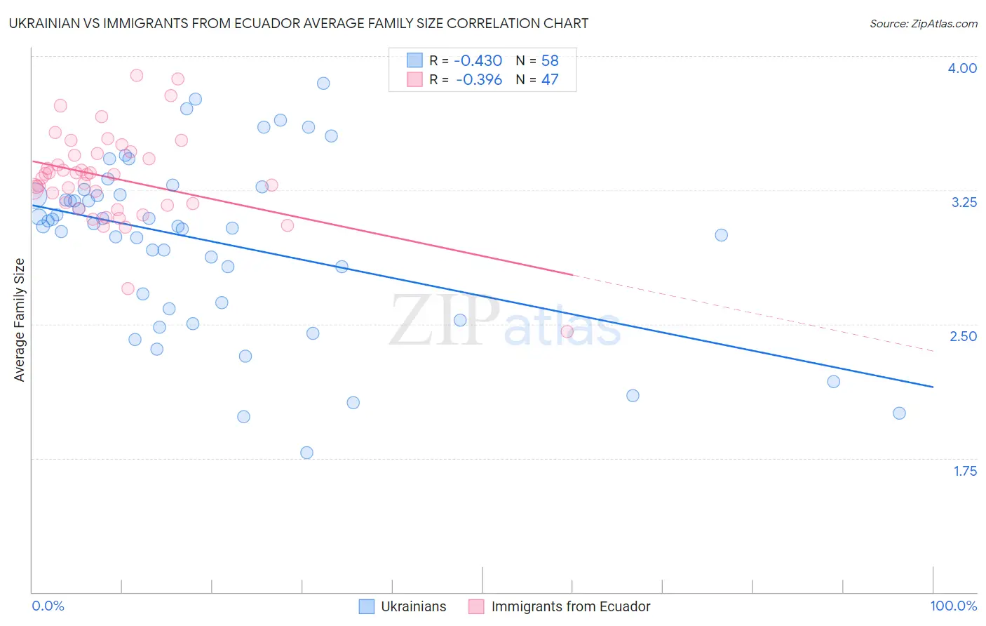 Ukrainian vs Immigrants from Ecuador Average Family Size