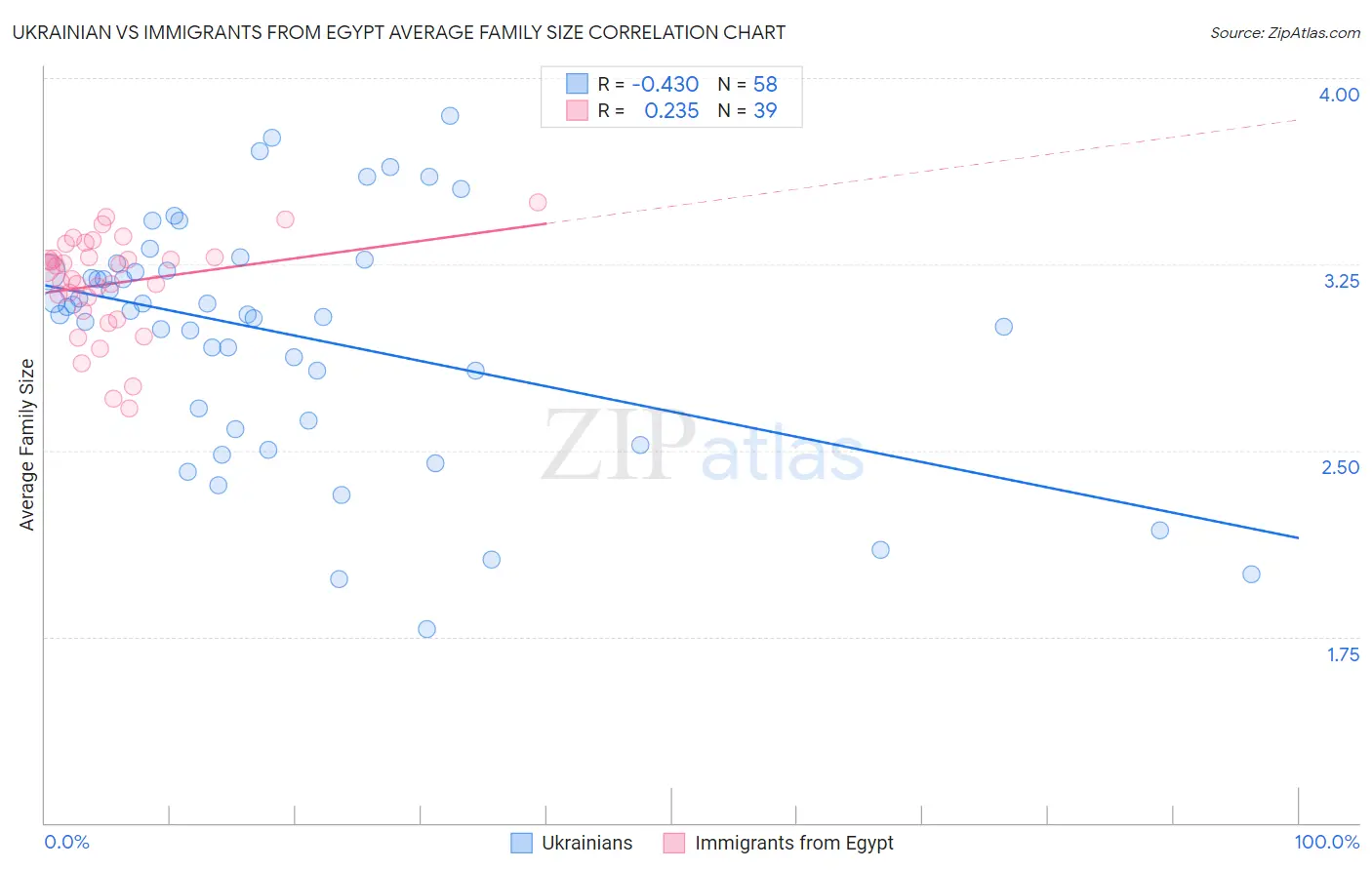 Ukrainian vs Immigrants from Egypt Average Family Size
