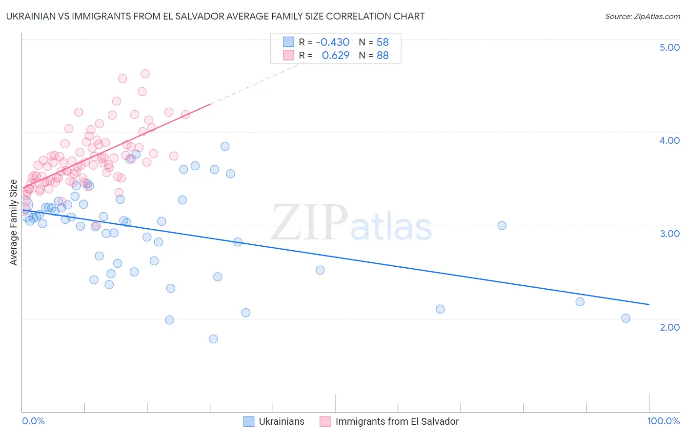 Ukrainian vs Immigrants from El Salvador Average Family Size