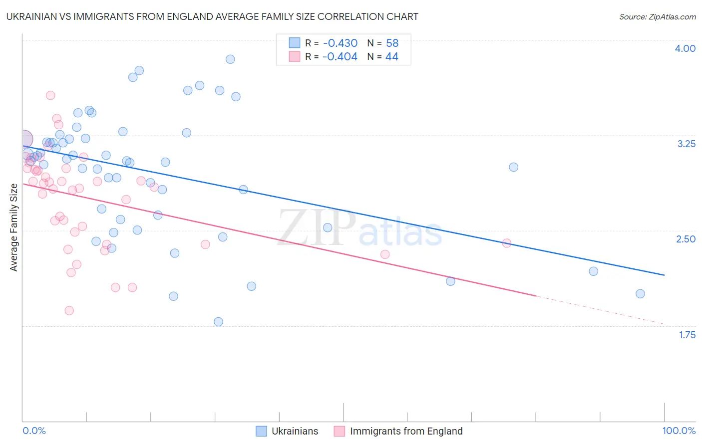 Ukrainian vs Immigrants from England Average Family Size