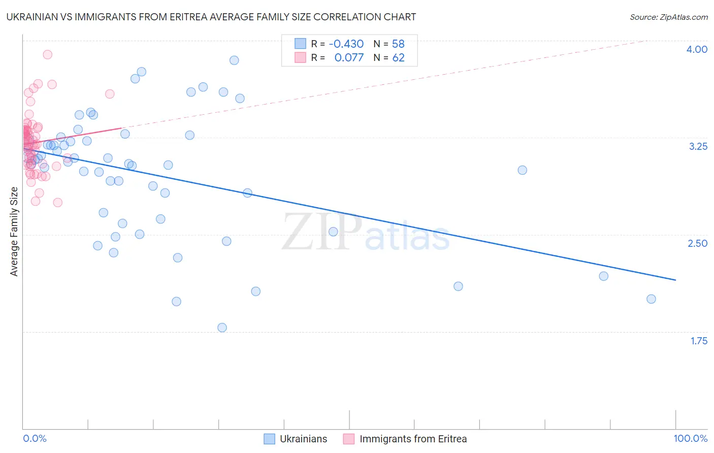 Ukrainian vs Immigrants from Eritrea Average Family Size