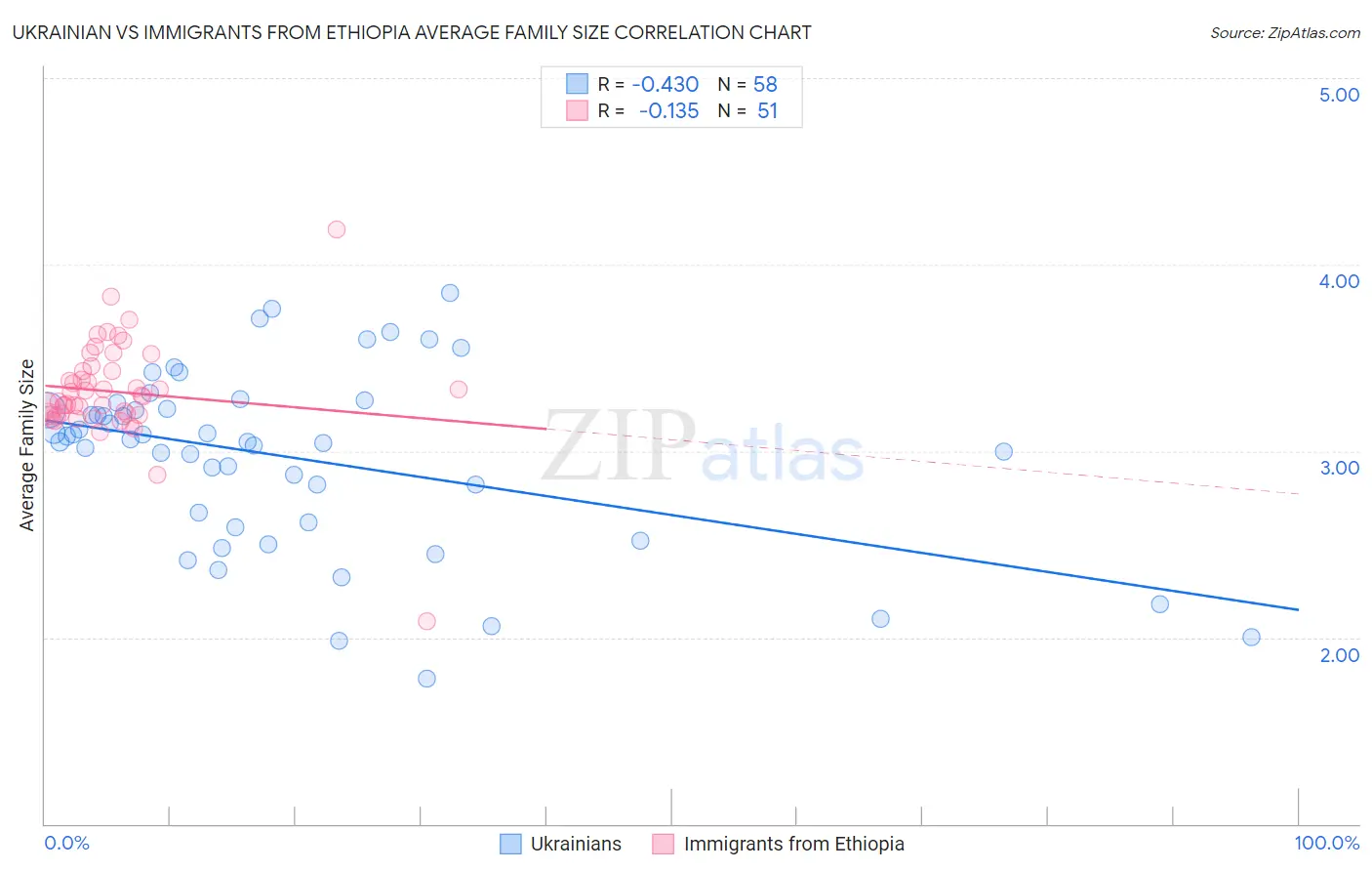 Ukrainian vs Immigrants from Ethiopia Average Family Size