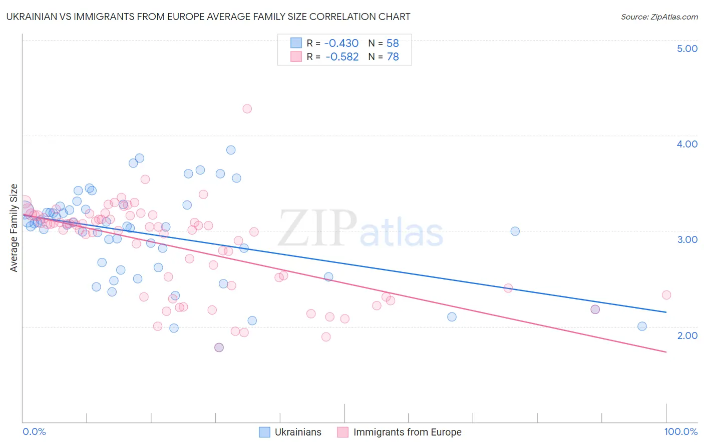 Ukrainian vs Immigrants from Europe Average Family Size