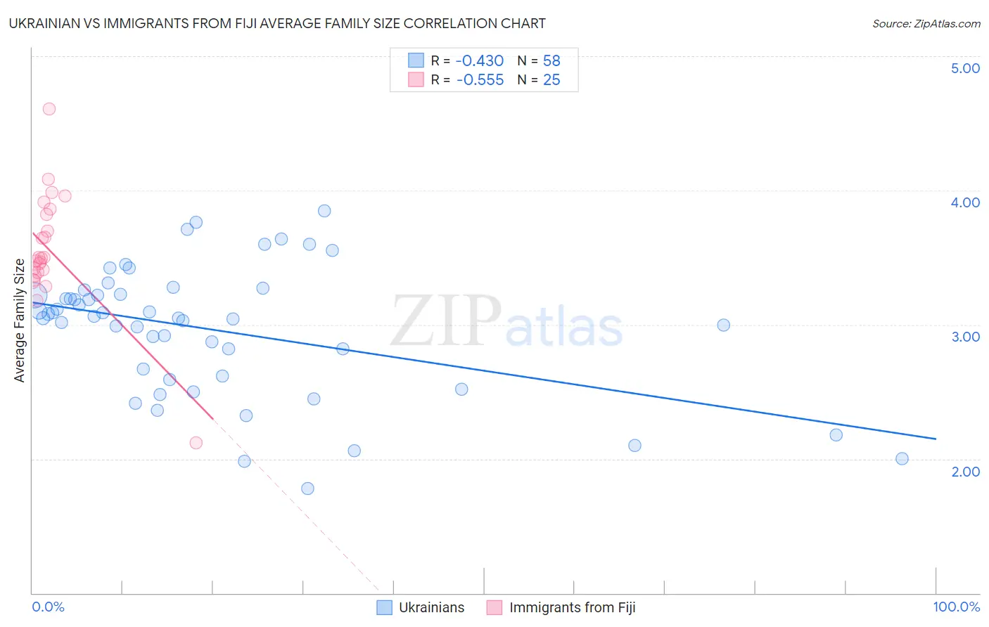 Ukrainian vs Immigrants from Fiji Average Family Size