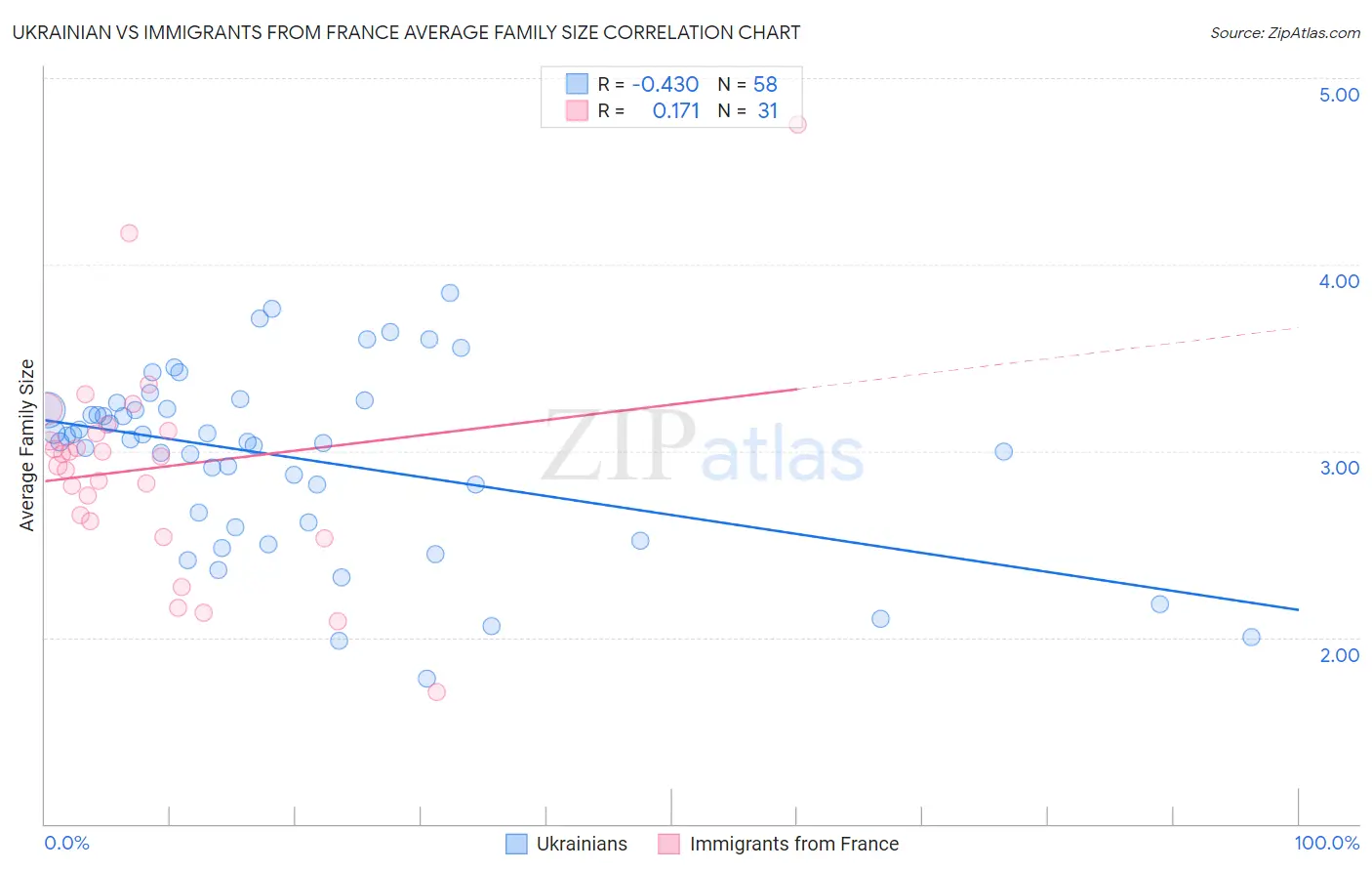 Ukrainian vs Immigrants from France Average Family Size