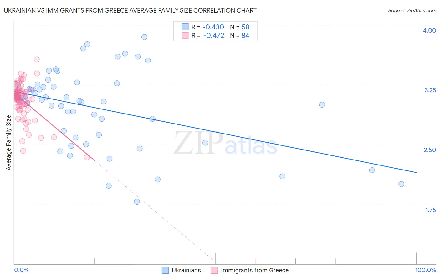 Ukrainian vs Immigrants from Greece Average Family Size