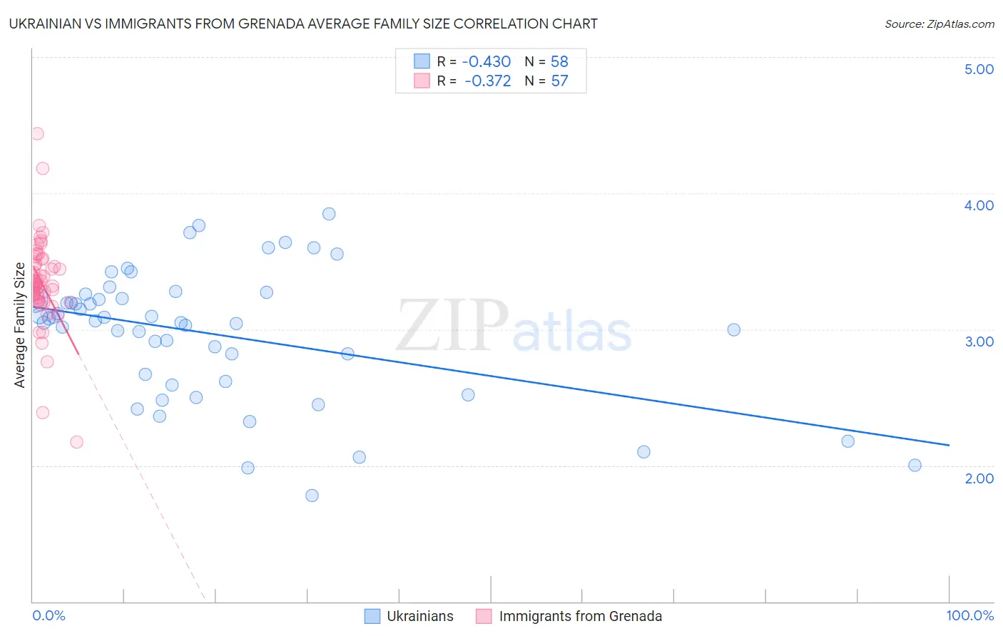 Ukrainian vs Immigrants from Grenada Average Family Size