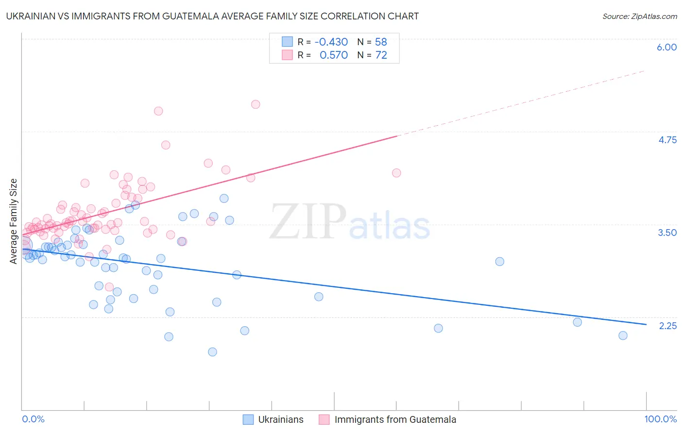 Ukrainian vs Immigrants from Guatemala Average Family Size