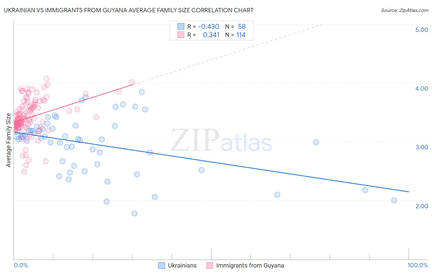 Ukrainian vs Immigrants from Guyana Average Family Size