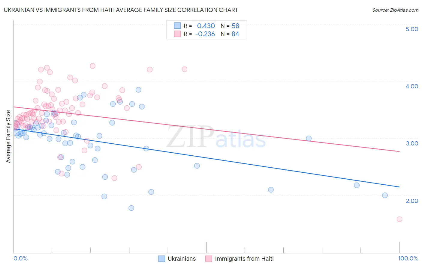 Ukrainian vs Immigrants from Haiti Average Family Size